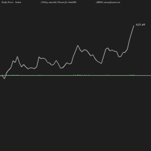 ForceIndex chart