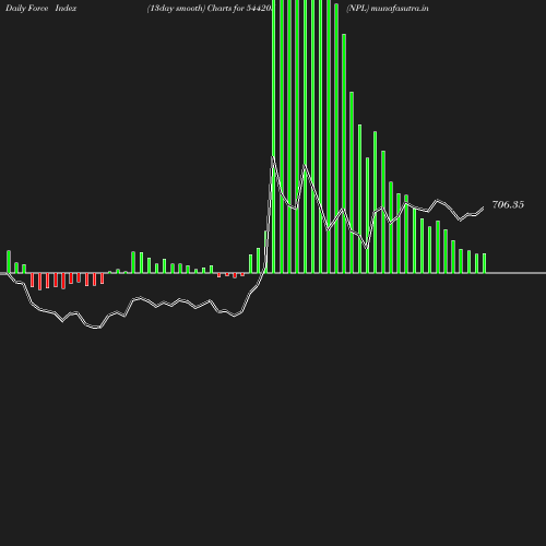 ForceIndex chart