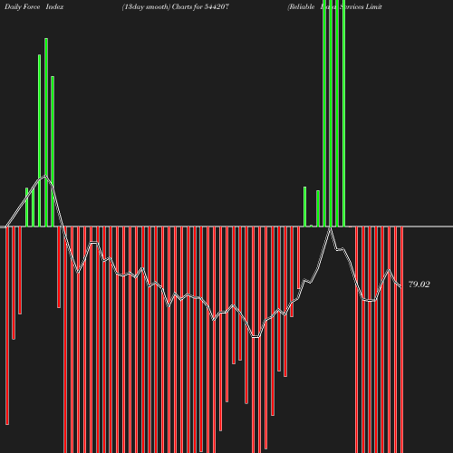 ForceIndex chart