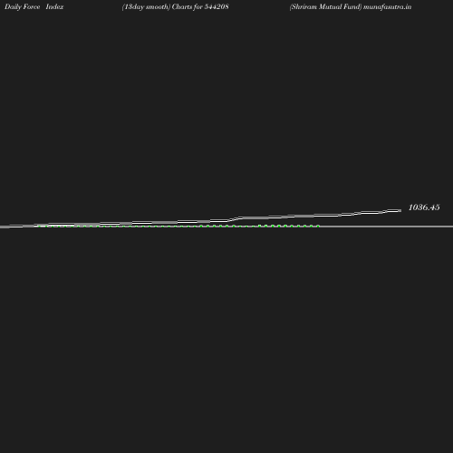 ForceIndex chart