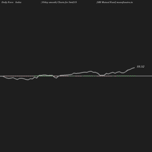 ForceIndex chart