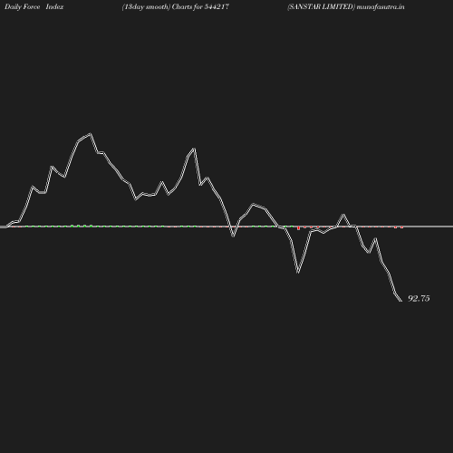 ForceIndex chart