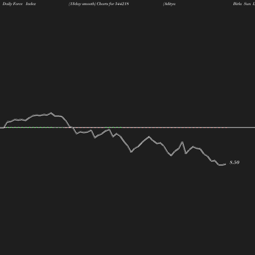 ForceIndex chart