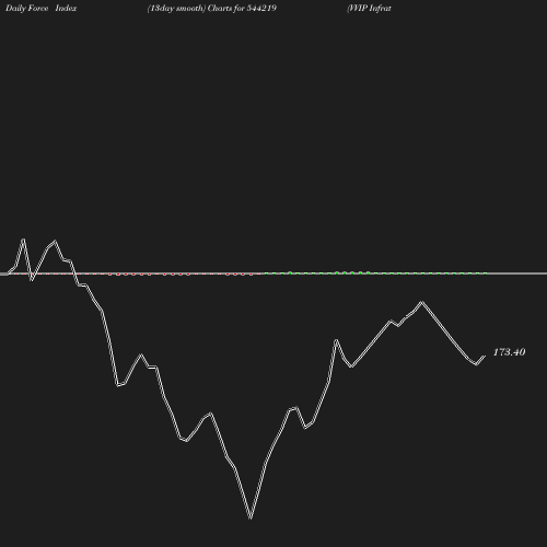 ForceIndex chart