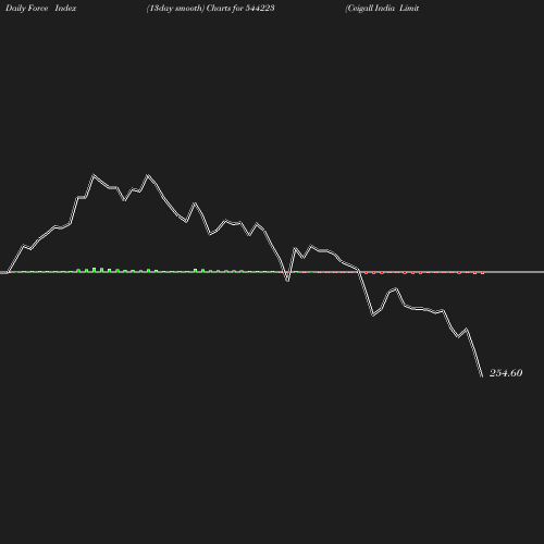 ForceIndex chart