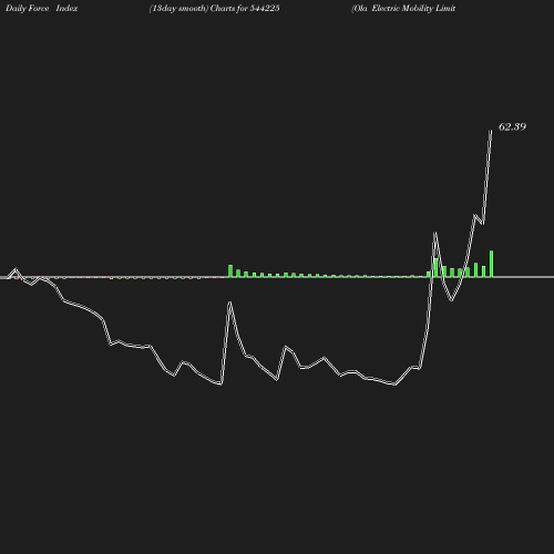 ForceIndex chart