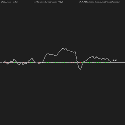 ForceIndex chart