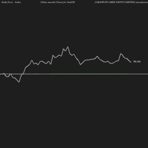 ForceIndex chart