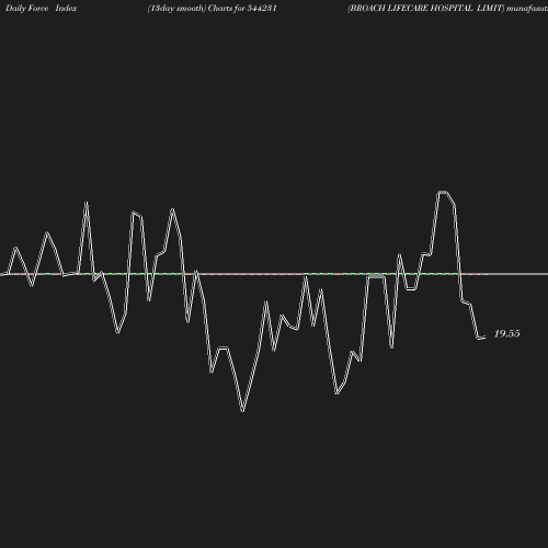 ForceIndex chart