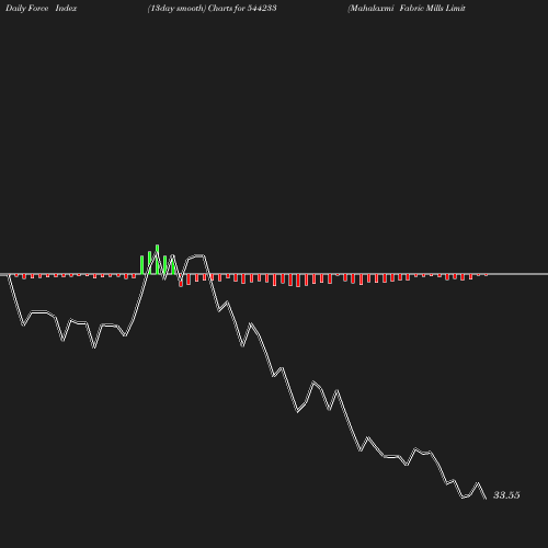 ForceIndex chart