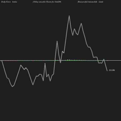 ForceIndex chart