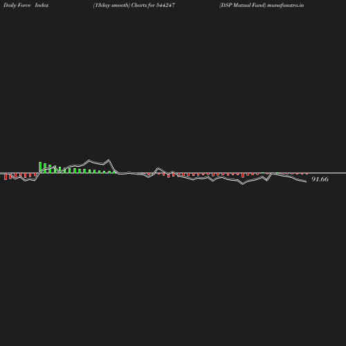 ForceIndex chart