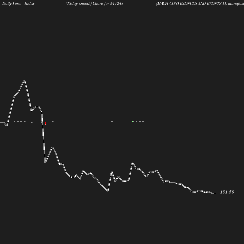 ForceIndex chart