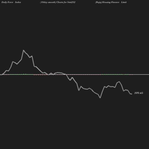 ForceIndex chart