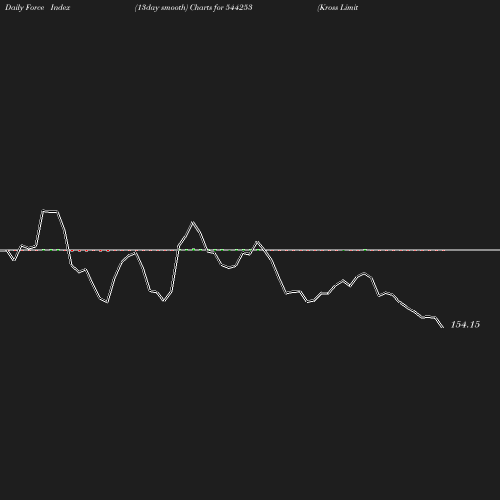 ForceIndex chart