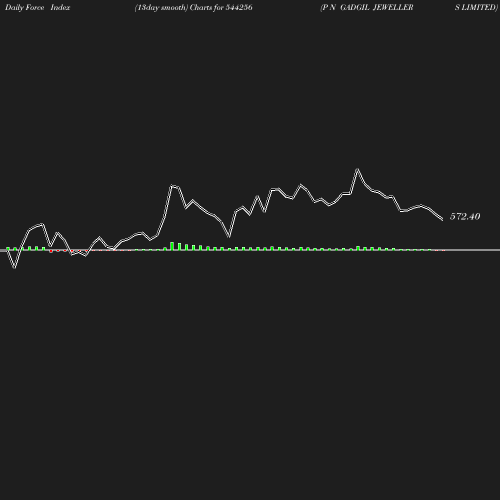 ForceIndex chart