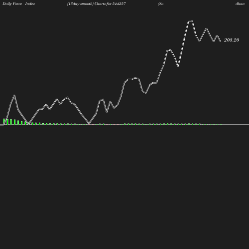 ForceIndex chart