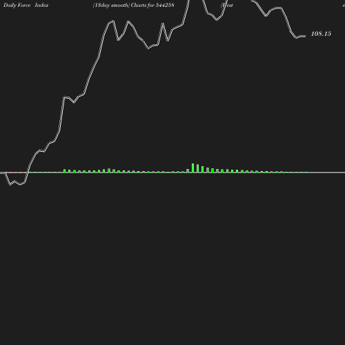 ForceIndex chart