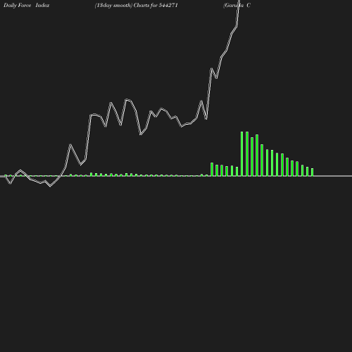 ForceIndex chart