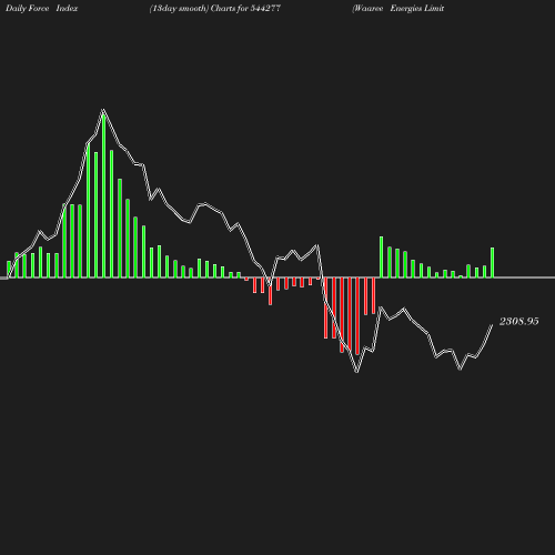 ForceIndex chart