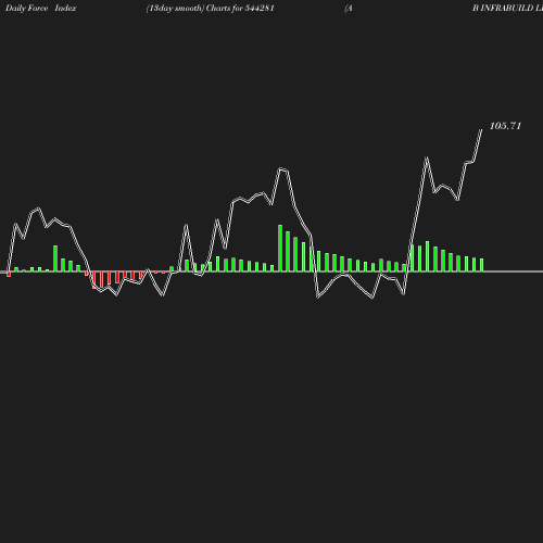ForceIndex chart