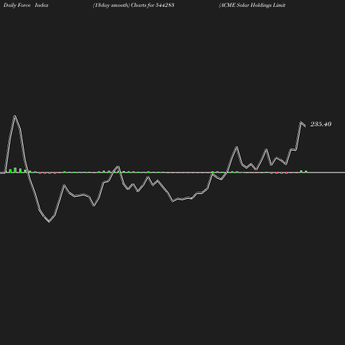 ForceIndex chart