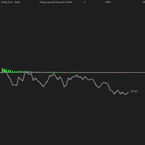 ForceIndex chart