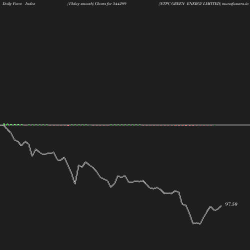 ForceIndex chart