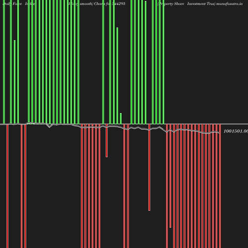 ForceIndex chart