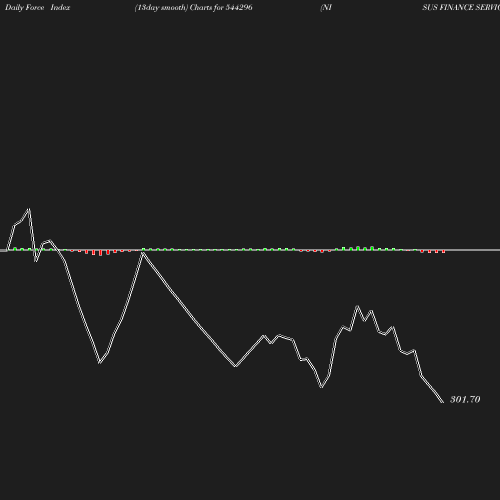 ForceIndex chart