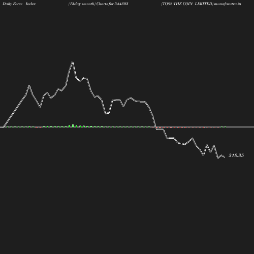ForceIndex chart