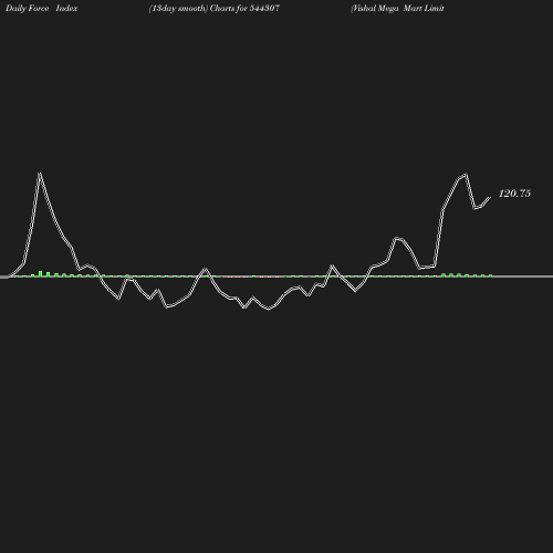 ForceIndex chart