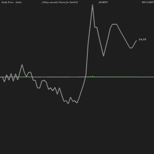 ForceIndex chart
