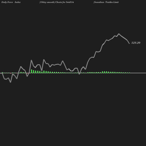 ForceIndex chart