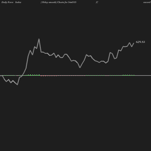 ForceIndex chart