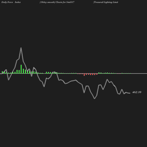 ForceIndex chart