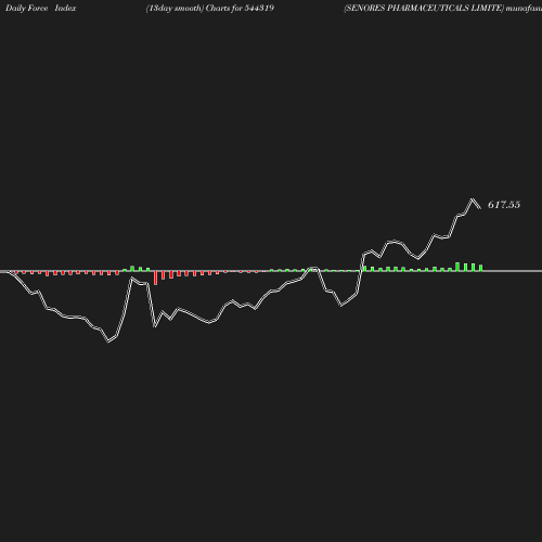 ForceIndex chart