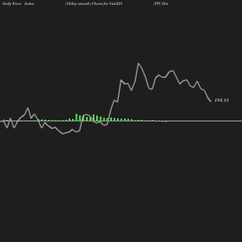 ForceIndex chart