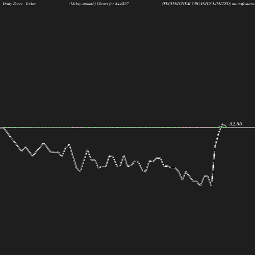 ForceIndex chart