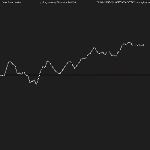 ForceIndex chart