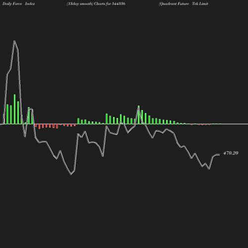 ForceIndex chart