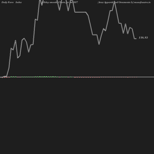 ForceIndex chart