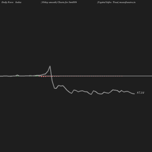 ForceIndex chart