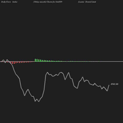 ForceIndex chart