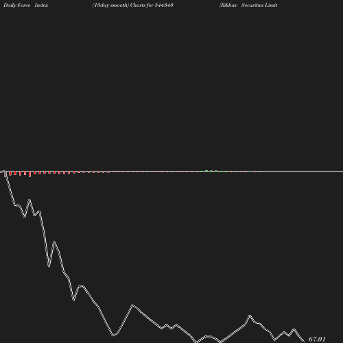 ForceIndex chart