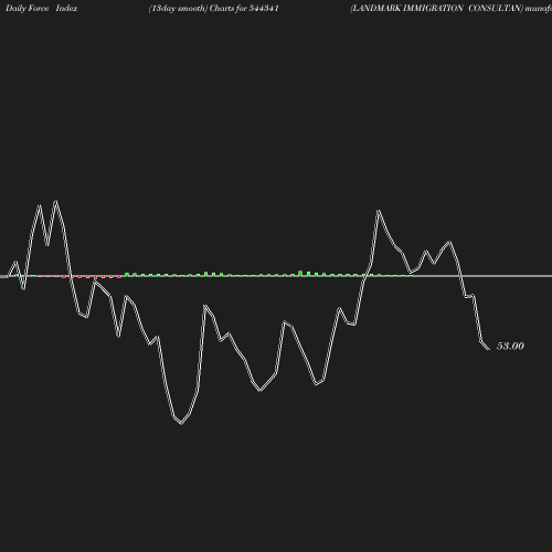 ForceIndex chart