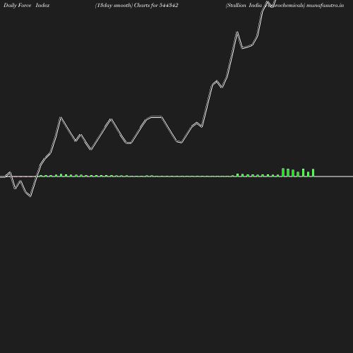 ForceIndex chart