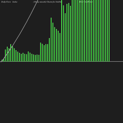 ForceIndex chart