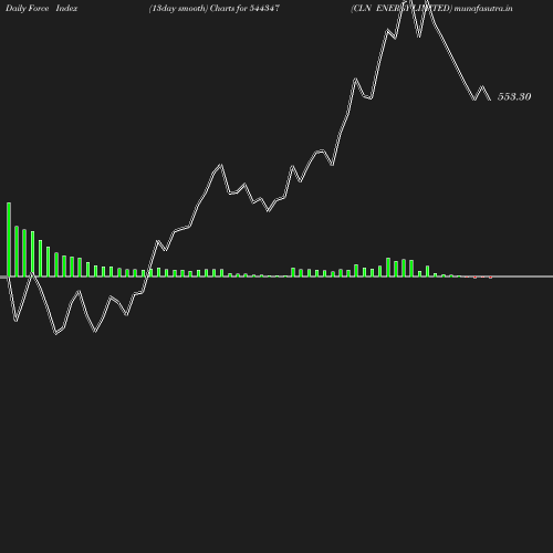 ForceIndex chart