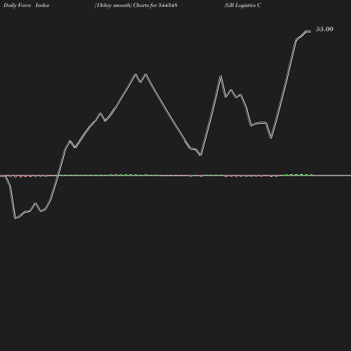 ForceIndex chart
